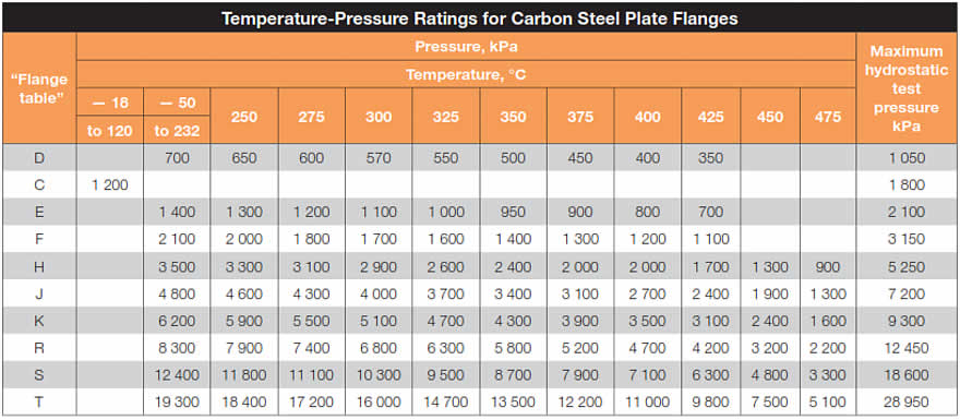 Flange temperature table