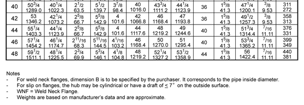 BS 3293 Weld Neck and Slip-On Flanges-class 150lbs Manufacturers