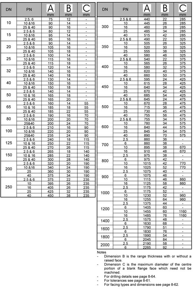 Blind Flange Chart