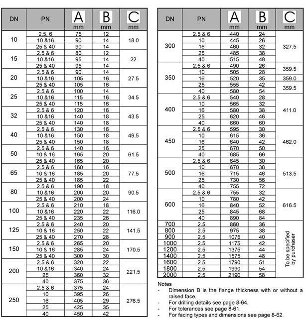 Bs Flanges