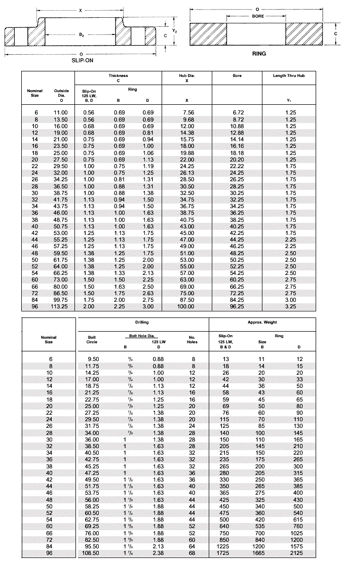 Class 125 - LW, AWWA C207 Class B, D, E Flange