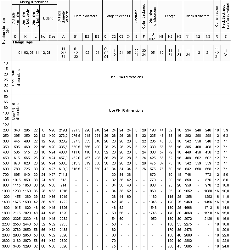 Api Flange Chart