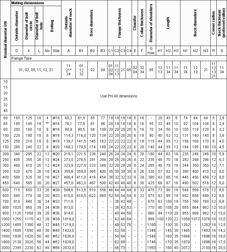 Dn80 Flange Chart