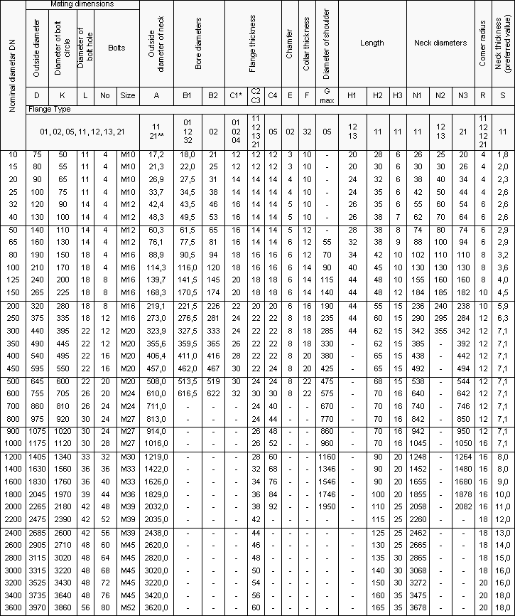 Table D Flange Chart