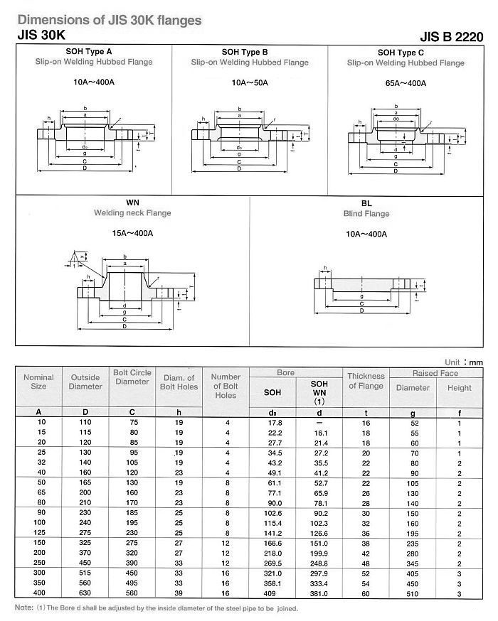 5 K flanges