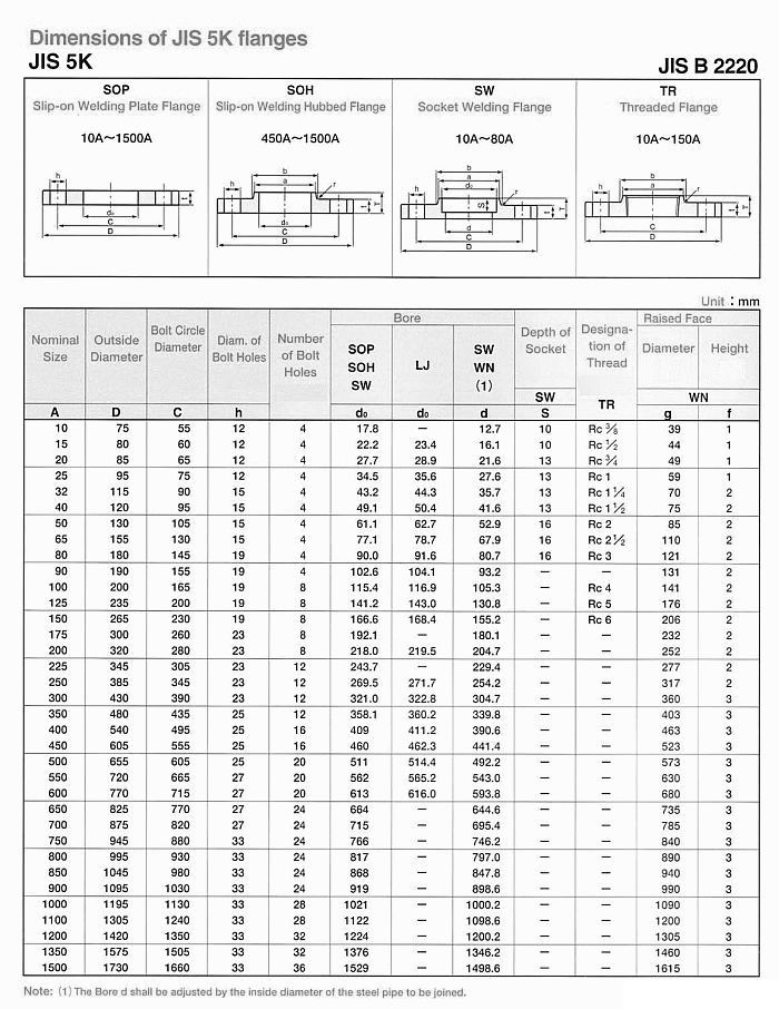 Api Flange Bolt Chart