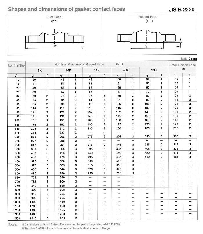 Api Flange Chart