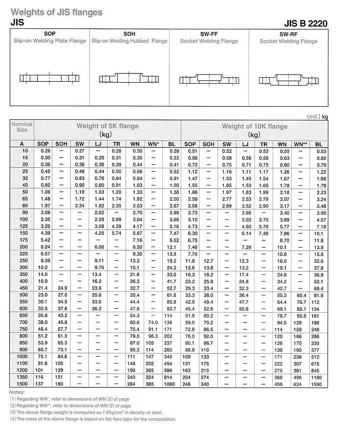 Flange Weight Chart In Kg