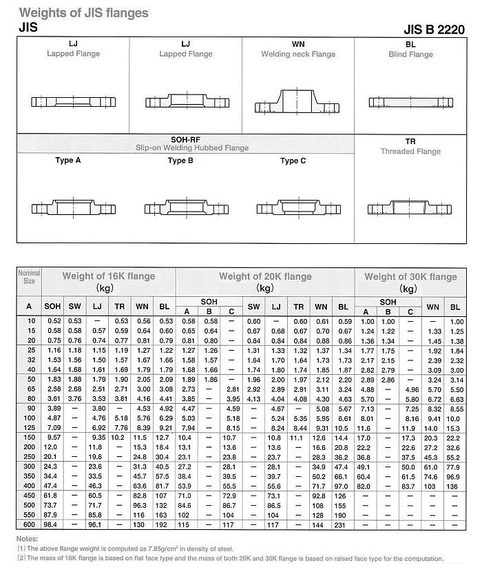 Blind Flange Weight Chart