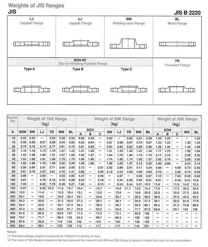 Flange Weight Chart In Kg