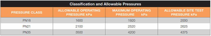 Allowable pressures for flanges