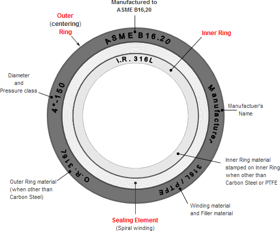 Marking of Spiral Wound Gaskets Marking of Spiral Wound Gaskets